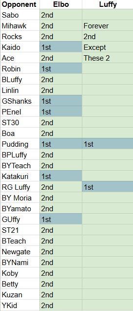 rjtriedtotweet's tweet photo. Created a cheat sheet for turn picks for Sabo and BLuffy.

Note: This is based on the sim stats. These are the turns where these leaders got a HIGHER win rate. https://t.co/TG0NCJrBAG