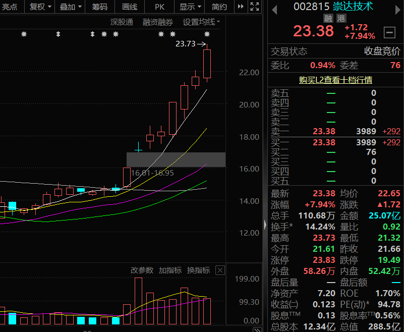 aliceencore's tweet photo. 崇达技术：PCB 内资标的，子公司 IC 载板高增，800G 光模块 PCB 出货，叠加全额回购，AI 算力 + 先进封装双主线，多赛道加持弹性强。

真猛，恭喜在车上的朋友 https://t.co/7JT5W9FFfl