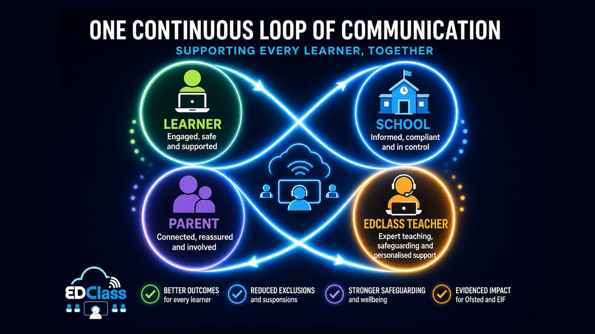 EDClassAP's tweet photo. Inclusion Principle 6: Strong partnerships with families and wider services. 

Through regular reviews and progress reporting, EDClass helps you bridge the gap between school and home, fostering a supportive partnership with parents of hard-to-reach or highly anxious pupils. https://t.co/h2sPwqkYJz