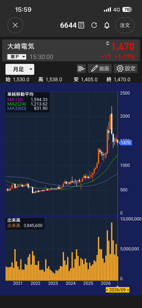 kayack8's tweet photo. 大崎電気、優待も近いし長く持てる良い銘柄だと思うけど直近では下げてます。
配当も出るし悪くないと思うのになんで？ https://t.co/pz8lCbHoHi