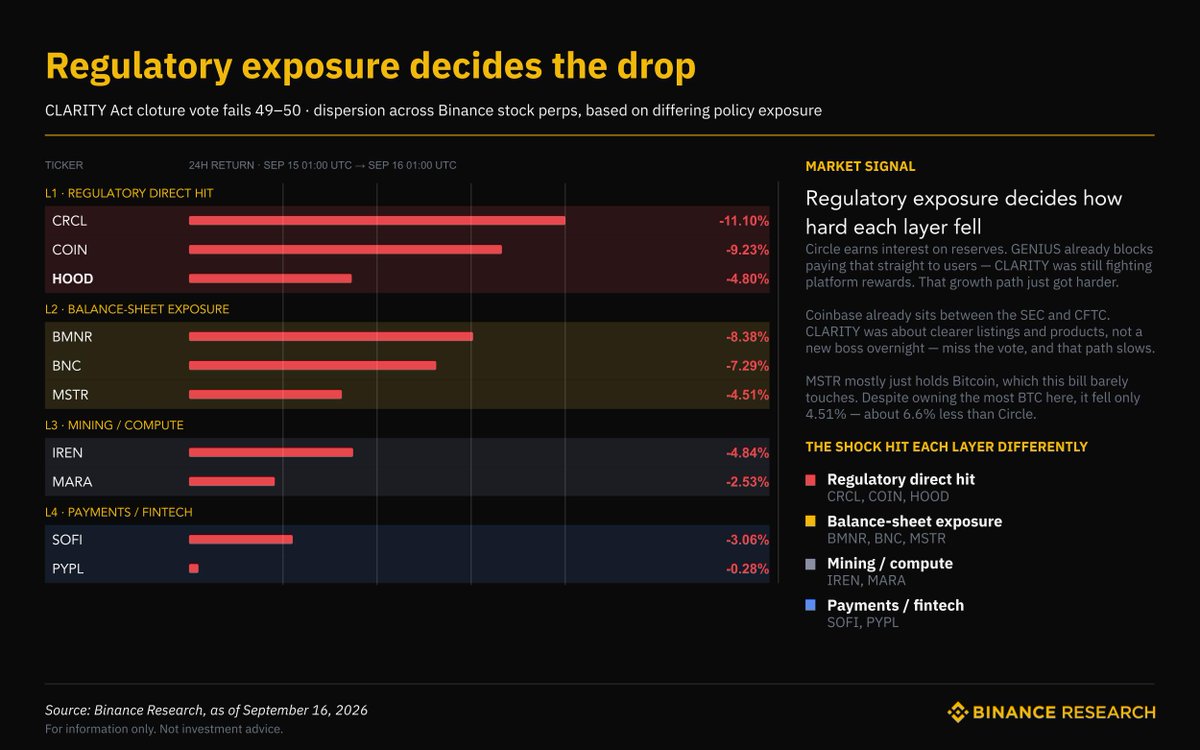BinanceResearch's tweet photo. CLARITY cloture failed 49–50.

On Sep 15, nothing in the operating setup got worse — no new rule, no license pull, no fine. What cleared out was an expected improvement.

On @Binance stock perps, that missed catalyst didn’t hit every name the same way. Regulatory exposure decided the drop: $CRCL −11.1%, $COIN −9.2%, while $MSTR (−4.5%) and payments moved less.

After the first move, related stock tokens/perps on Binance steadied — more a one-time reprice of a missed catalyst than an open-ended selloff.
