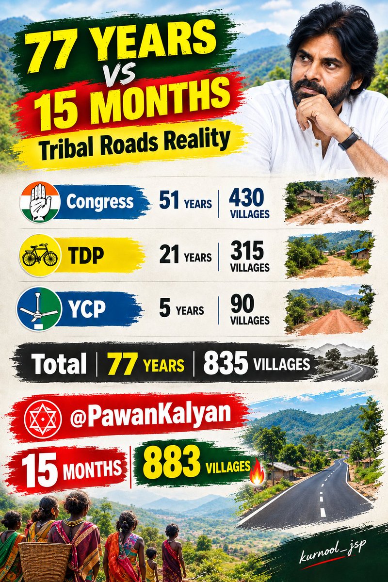 kurnool_jsp's tweet photo. 𝟳𝟳 𝗬𝗘𝗔𝗥𝗦 𝘃𝘀 𝟭𝟱 𝗠𝗢𝗡𝗧𝗛𝗦
𝗧𝗿𝗶𝗯𝗮𝗹 𝗥𝗼𝗮𝗱𝘀 𝗥𝗲𝗮𝗹𝗶𝘁𝘆
Congress - 51 years - 430 villages
TDP - 21 years - 315 villages
YCP - 5 years - 90 villages
Total 77 years - 835 villages
@PawanKalyan - 15 months - 883 villages mark goverance 🔥 
#PawanKalyanAneNenu https://t.co/d5HDYNeFMp