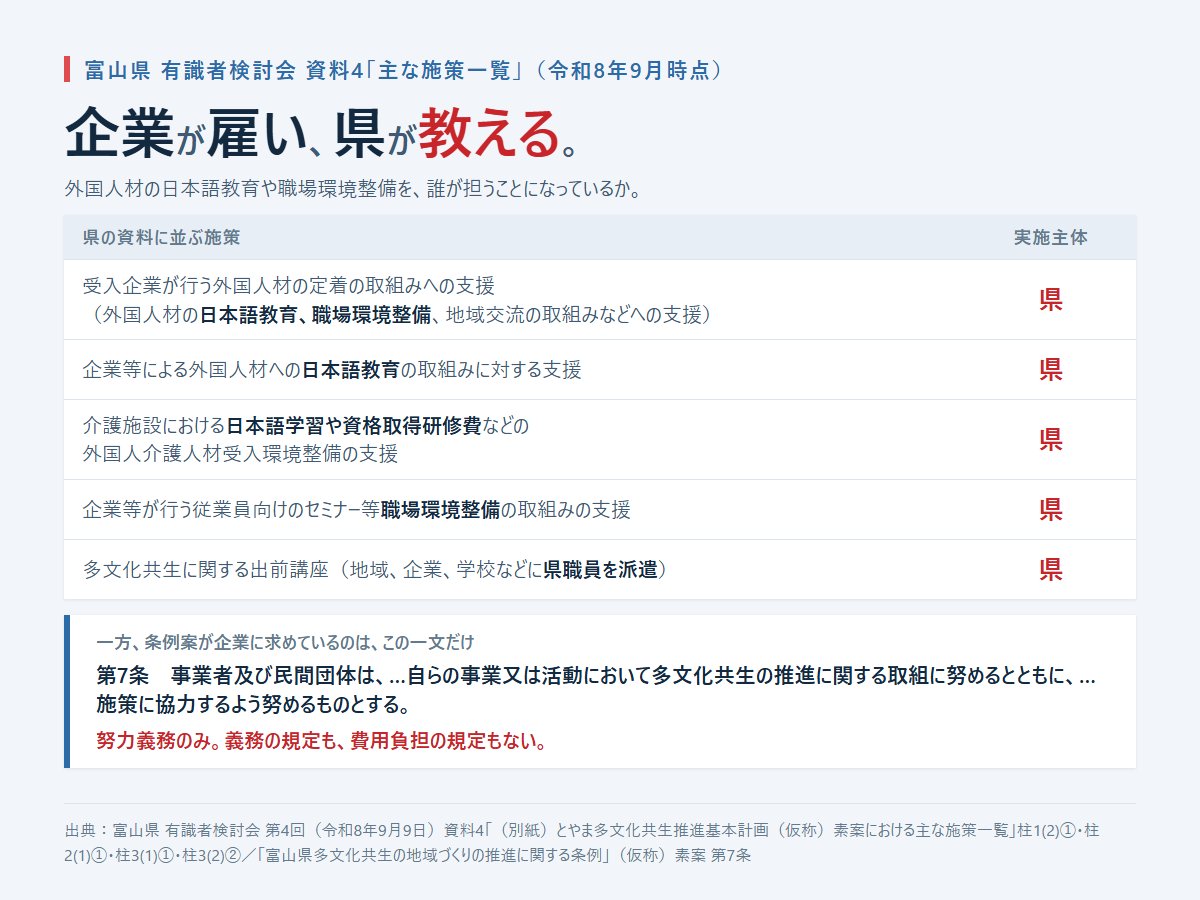 takumisaito_3's tweet photo. 富山県が、多文化共生の条例案と基本計画案について、パブリックコメントを募集しています。
締切は10月7日(水)。県のフォームから誰でも出すことができます。

条例案と計画案、検討会の資料を確認し、内容と思ったことをまとめました。
ぜひ一緒に考えていただき、パブコメへの参加をお願いいたします。

■ 県民が求めた1位が、計画の柱になっていない

県は計画を作る前に、県内の日本人住民1,500人にアンケートを送り、631人から回答を得ています。

そのうちの1問、「多文化共生のまちづくりに、特に必要な県の施策は?」に対して、以下のような結果になっていました。
　1位　外国人に対する日本の生活ルールや習慣の周知　52.9%
　10位　日本人に対する地域の国際化や多文化共生に関する啓発　9.0%

12項目のうち、県民が求めたのは外国人に対する指導でした。

ところが計画案が柱に据えたのは、日本人に対する理解。
フォーラムの開催、国際交流イベント、地域・企業・学校への出前講座が並んでいます。

■ 不安の数字は、計画書に載らなかった

同じアンケートには、こういう回答もありました。
　・生活習慣や文化の違いによるトラブルの可能性が心配　62.6%
　・教育や社会保障の費用など、社会全体の負担が増えるのでは　18.1%

前者は計画案に「回答が多くなっています」と数字なしで書かれ、後者は課題として記載もされていません。

計画案24ページを通して、日本人住民アンケートの数字はパーセントの形で一つも出てきません。

一方、外国人住民アンケートの「困りごとは『ことば』が44.4%」は数字で書かれています。

同じ計画書の中で、引用の精度が非対称になっていないでしょうか。

■ 企業が雇い、県が教える

検討会の資料に、施策ごとの実施主体を書いた一覧があります。実施主体はいずれも「県」です。
　・受入企業が行う外国人材の定着の取組みへの支援（外国人材の日本語教育、職場環境整備などへの支援）
　・企業等による外国人材への日本語教育の取組みに対する支援
　・介護施設における日本語学習や資格取得研修費などの環境整備の支援
　・企業に県職員を派遣する出前講座

一方、条例案が企業に求めているのは第7条の一文だけです。
「自らの事業又は活動において多文化共生の推進に関する取組に努める」

努力義務で、義務の規定も、費用負担の規定もありません。
人を雇って利益を得るのは企業です。

招いた外国人に言葉とルールを教える費用を、県民の税金から出す。
利益は企業に、負担は県民にという体制になっていないでしょうか。

※コメント欄に続きます。