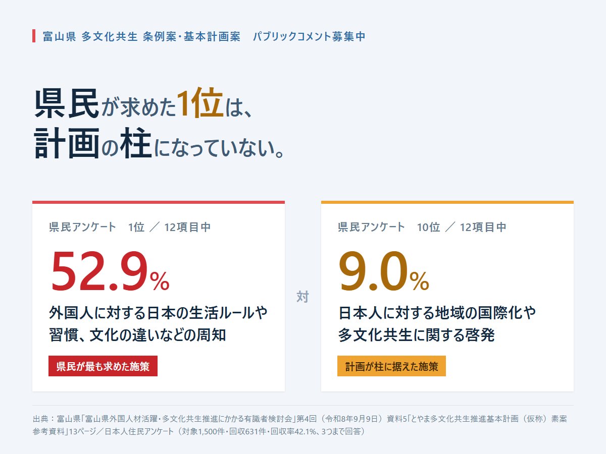 takumisaito_3's tweet photo. 富山県が、多文化共生の条例案と基本計画案について、パブリックコメントを募集しています。
締切は10月7日(水)。県のフォームから誰でも出すことができます。

条例案と計画案、検討会の資料を確認し、内容と思ったことをまとめました。
ぜひ一緒に考えていただき、パブコメへの参加をお願いいたします。

■ 県民が求めた1位が、計画の柱になっていない

県は計画を作る前に、県内の日本人住民1,500人にアンケートを送り、631人から回答を得ています。

そのうちの1問、「多文化共生のまちづくりに、特に必要な県の施策は?」に対して、以下のような結果になっていました。
　1位　外国人に対する日本の生活ルールや習慣の周知　52.9%
　10位　日本人に対する地域の国際化や多文化共生に関する啓発　9.0%

12項目のうち、県民が求めたのは外国人に対する指導でした。

ところが計画案が柱に据えたのは、日本人に対する理解。
フォーラムの開催、国際交流イベント、地域・企業・学校への出前講座が並んでいます。

■ 不安の数字は、計画書に載らなかった

同じアンケートには、こういう回答もありました。
　・生活習慣や文化の違いによるトラブルの可能性が心配　62.6%
　・教育や社会保障の費用など、社会全体の負担が増えるのでは　18.1%

前者は計画案に「回答が多くなっています」と数字なしで書かれ、後者は課題として記載もされていません。

計画案24ページを通して、日本人住民アンケートの数字はパーセントの形で一つも出てきません。

一方、外国人住民アンケートの「困りごとは『ことば』が44.4%」は数字で書かれています。

同じ計画書の中で、引用の精度が非対称になっていないでしょうか。

■ 企業が雇い、県が教える

検討会の資料に、施策ごとの実施主体を書いた一覧があります。実施主体はいずれも「県」です。
　・受入企業が行う外国人材の定着の取組みへの支援（外国人材の日本語教育、職場環境整備などへの支援）
　・企業等による外国人材への日本語教育の取組みに対する支援
　・介護施設における日本語学習や資格取得研修費などの環境整備の支援
　・企業に県職員を派遣する出前講座

一方、条例案が企業に求めているのは第7条の一文だけです。
「自らの事業又は活動において多文化共生の推進に関する取組に努める」

努力義務で、義務の規定も、費用負担の規定もありません。
人を雇って利益を得るのは企業です。

招いた外国人に言葉とルールを教える費用を、県民の税金から出す。
利益は企業に、負担は県民にという体制になっていないでしょうか。

※コメント欄に続きます。
