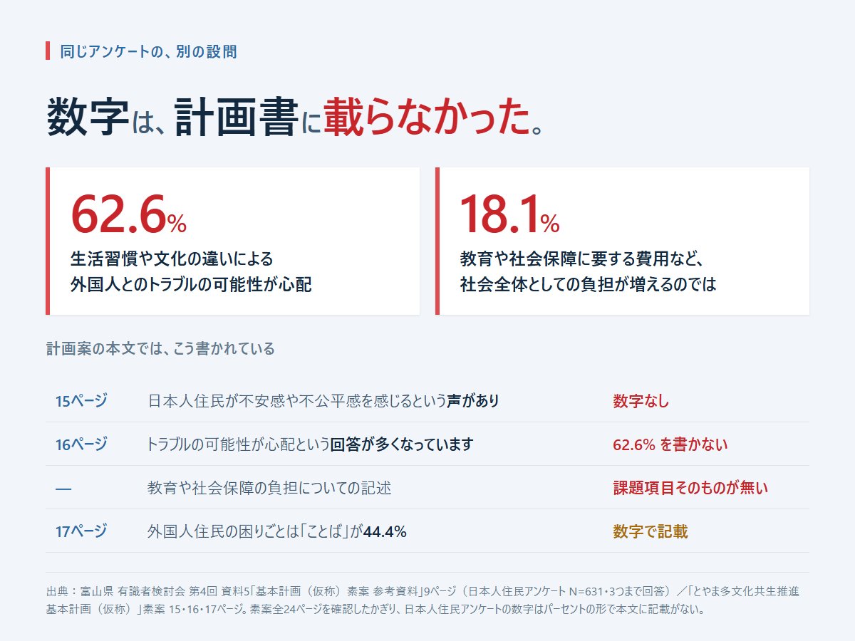 takumisaito_3's tweet photo. 富山県が、多文化共生の条例案と基本計画案について、パブリックコメントを募集しています。
締切は10月7日(水)。県のフォームから誰でも出すことができます。

条例案と計画案、検討会の資料を確認し、内容と思ったことをまとめました。
ぜひ一緒に考えていただき、パブコメへの参加をお願いいたします。

■ 県民が求めた1位が、計画の柱になっていない

県は計画を作る前に、県内の日本人住民1,500人にアンケートを送り、631人から回答を得ています。

そのうちの1問、「多文化共生のまちづくりに、特に必要な県の施策は?」に対して、以下のような結果になっていました。
　1位　外国人に対する日本の生活ルールや習慣の周知　52.9%
　10位　日本人に対する地域の国際化や多文化共生に関する啓発　9.0%

12項目のうち、県民が求めたのは外国人に対する指導でした。

ところが計画案が柱に据えたのは、日本人に対する理解。
フォーラムの開催、国際交流イベント、地域・企業・学校への出前講座が並んでいます。

■ 不安の数字は、計画書に載らなかった

同じアンケートには、こういう回答もありました。
　・生活習慣や文化の違いによるトラブルの可能性が心配　62.6%
　・教育や社会保障の費用など、社会全体の負担が増えるのでは　18.1%

前者は計画案に「回答が多くなっています」と数字なしで書かれ、後者は課題として記載もされていません。

計画案24ページを通して、日本人住民アンケートの数字はパーセントの形で一つも出てきません。

一方、外国人住民アンケートの「困りごとは『ことば』が44.4%」は数字で書かれています。

同じ計画書の中で、引用の精度が非対称になっていないでしょうか。

■ 企業が雇い、県が教える

検討会の資料に、施策ごとの実施主体を書いた一覧があります。実施主体はいずれも「県」です。
　・受入企業が行う外国人材の定着の取組みへの支援（外国人材の日本語教育、職場環境整備などへの支援）
　・企業等による外国人材への日本語教育の取組みに対する支援
　・介護施設における日本語学習や資格取得研修費などの環境整備の支援
　・企業に県職員を派遣する出前講座

一方、条例案が企業に求めているのは第7条の一文だけです。
「自らの事業又は活動において多文化共生の推進に関する取組に努める」

努力義務で、義務の規定も、費用負担の規定もありません。
人を雇って利益を得るのは企業です。

招いた外国人に言葉とルールを教える費用を、県民の税金から出す。
利益は企業に、負担は県民にという体制になっていないでしょうか。

※コメント欄に続きます。