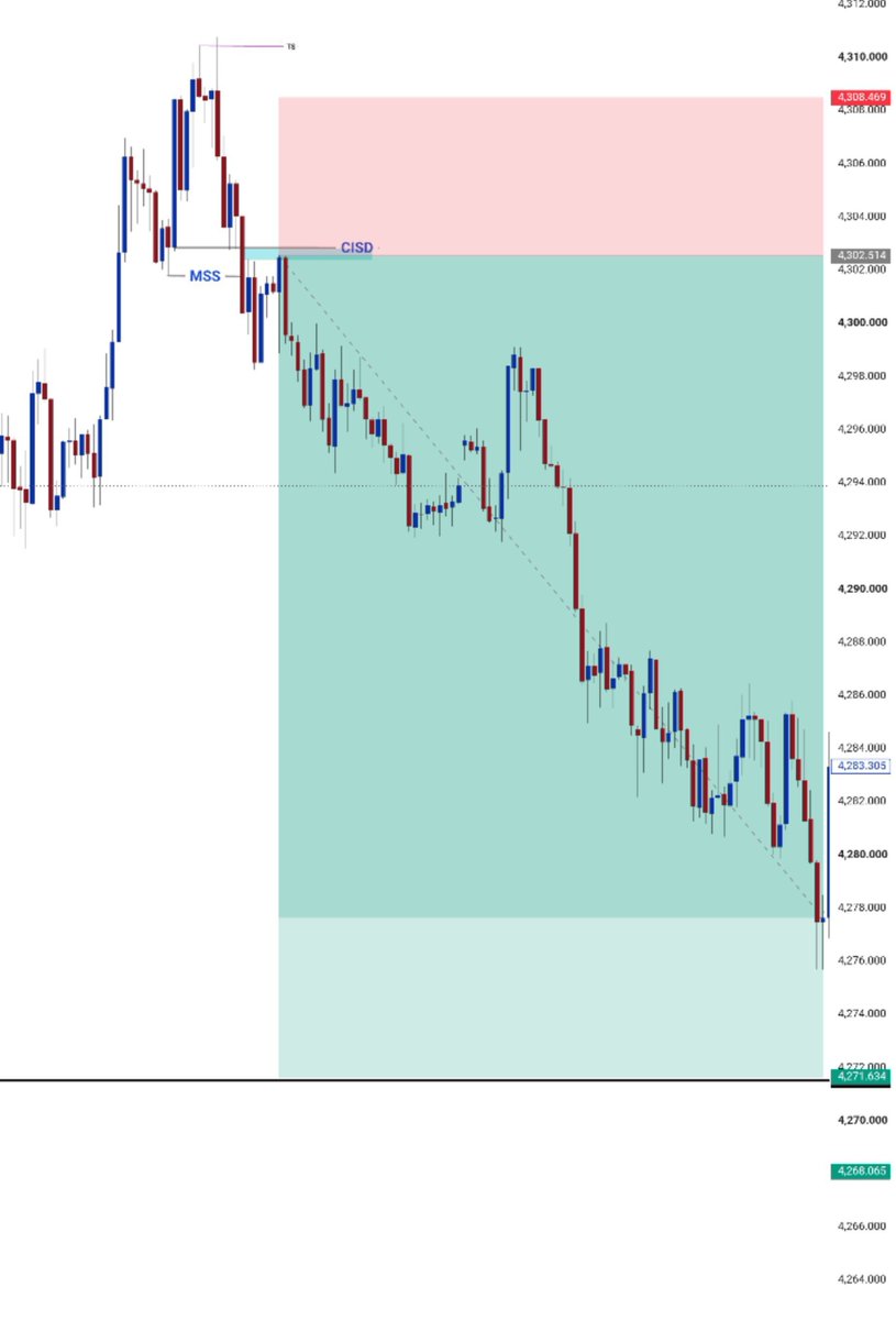 Sayfx379482's tweet photo. XAUUSD 3MIN 5R DONE https://t.co/UyEZTqjMBW