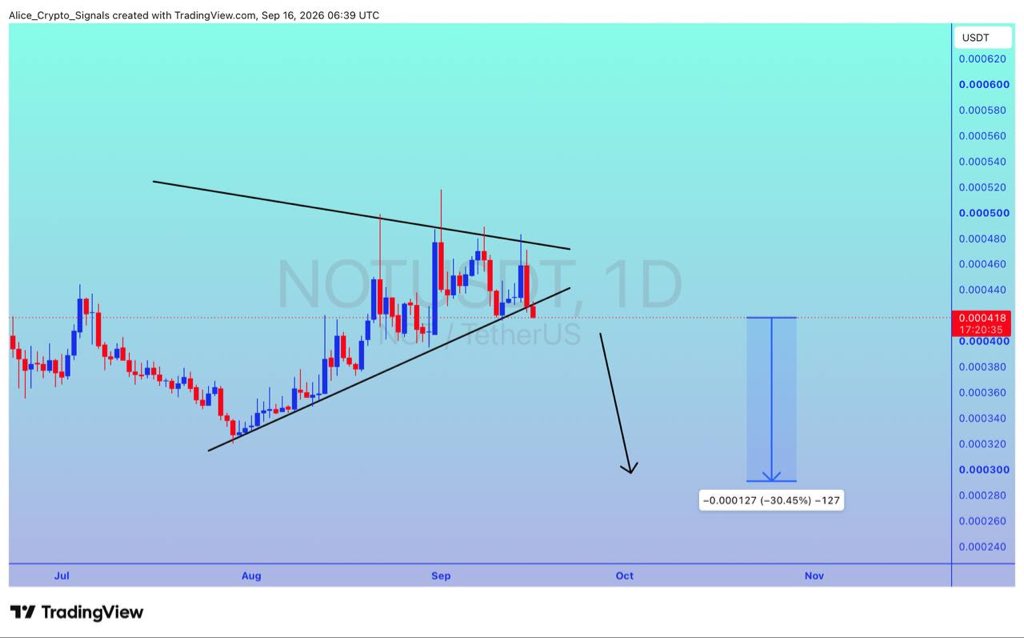 Allice_Crypto's tweet photo. $NOT
UPDATE
#NOT is getting a good drop here. We can see 30%+ drop here โ๐ป
#NOTUSDT #NOTBTC #Btc #Bitcoin #NFTs https://t.co/kmViDk9sEl