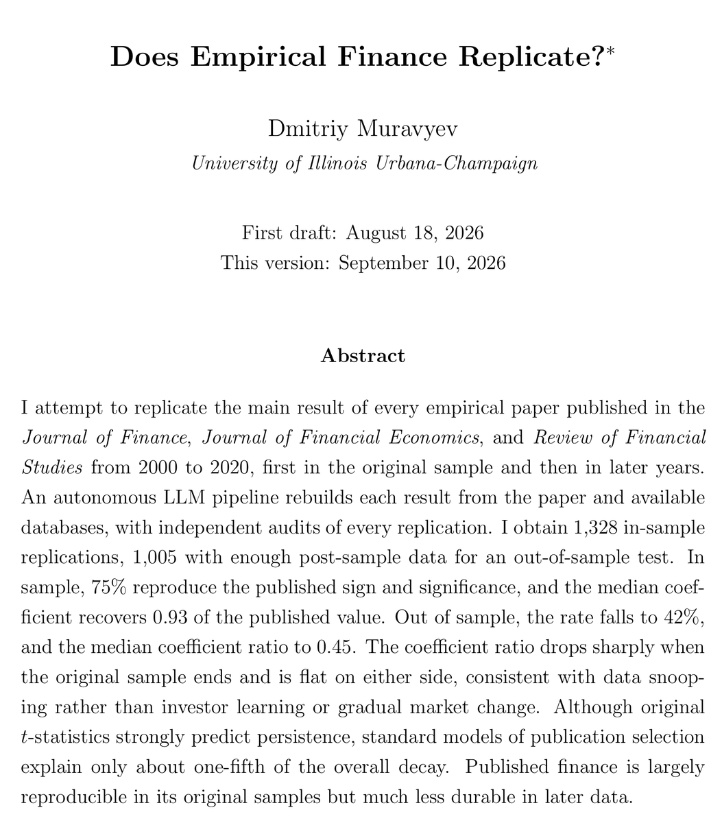 for years after their data ends. The typical one is 𝐫𝐨𝐮𝐠𝐡𝐥𝐲 𝐝𝐨𝐮𝐛𝐥𝐞 what you would see in new data. Fair caveat: markets, regulation and technology changed a lot after 2000, and the results were rebuilt by AI, so a weaker later result does not by itself prove t
