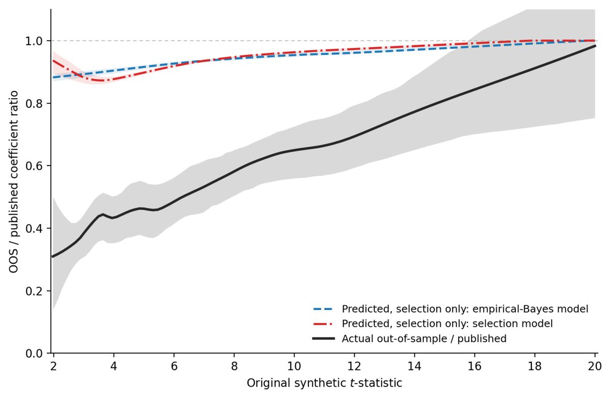 for years after their data ends. The typical one is 𝐫𝐨𝐮𝐠𝐡𝐥𝐲 𝐝𝐨𝐮𝐛𝐥𝐞 what you would see in new data. Fair caveat: markets, regulation and technology changed a lot after 2000, and the results were rebuilt by AI, so a weaker later result does not by itself prove t additional source image 2