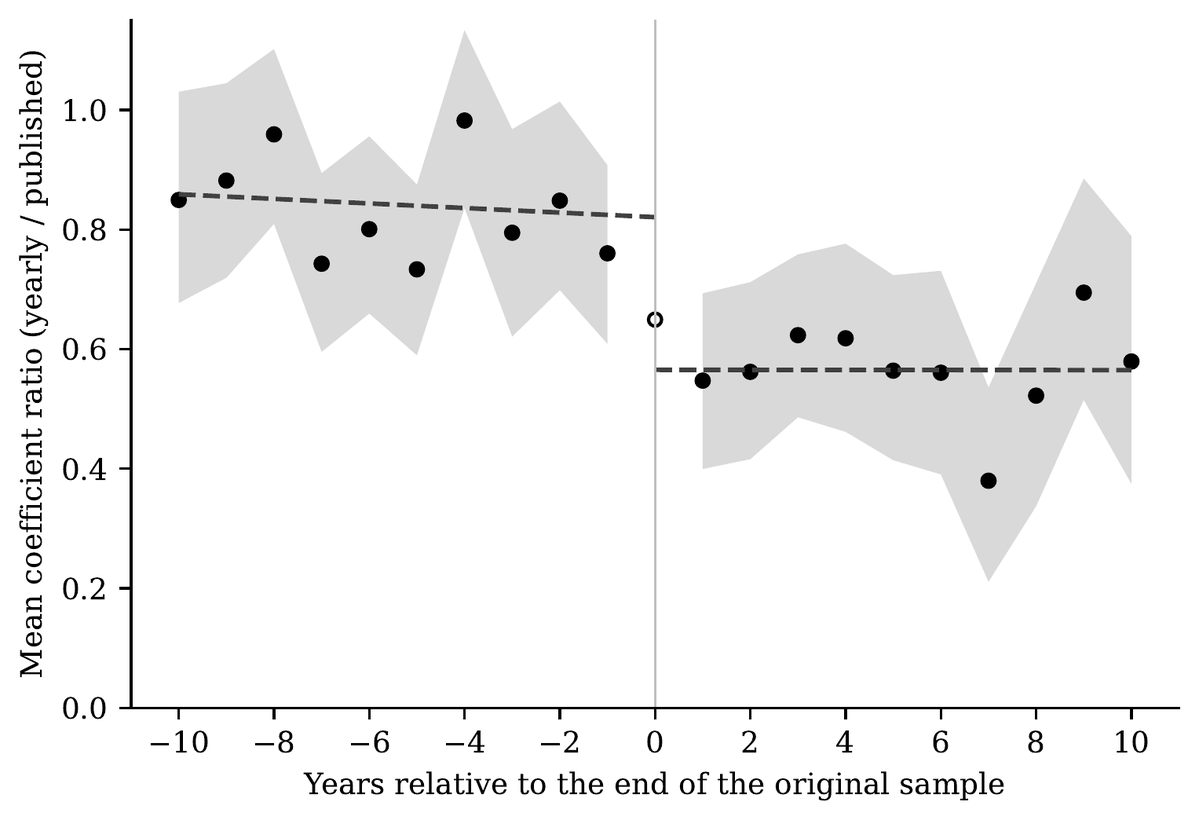 for years after their data ends. The typical one is 𝐫𝐨𝐮𝐠𝐡𝐥𝐲 𝐝𝐨𝐮𝐛𝐥𝐞 what you would see in new data. Fair caveat: markets, regulation and technology changed a lot after 2000, and the results were rebuilt by AI, so a weaker later result does not by itself prove t additional source image 3