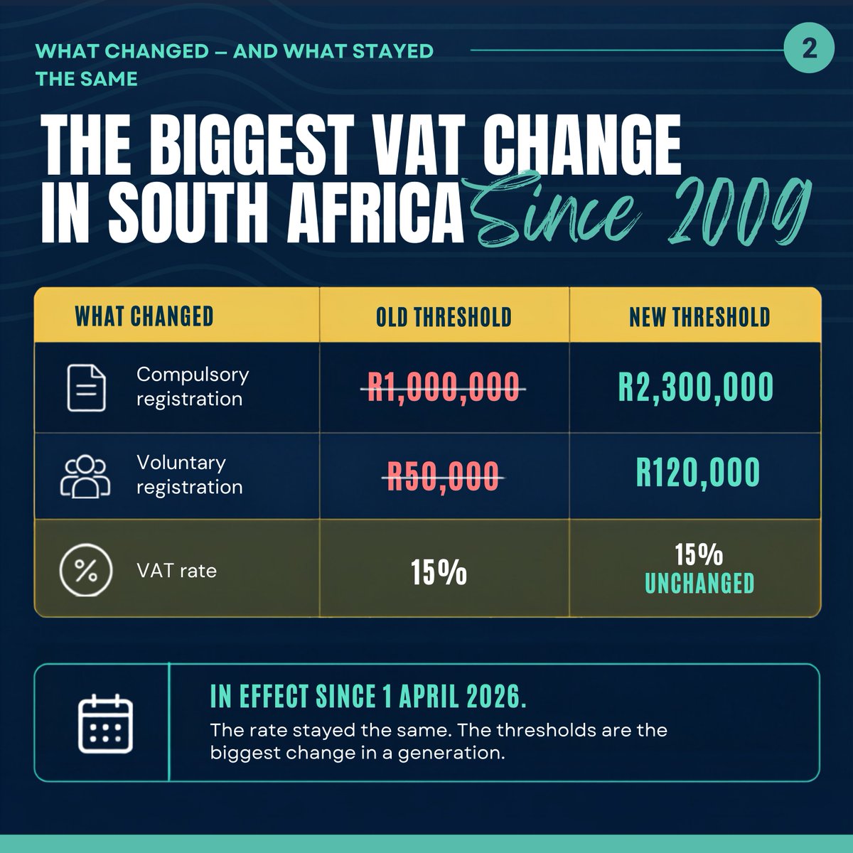 The_Beancounter's tweet photo. South Africa’s VAT registration threshold has changed for the first time in 17 years.

From 1 April 2026, the compulsory threshold increased from R1 million to R2.3 million. But should your VAT status change too? Not necessarily. ⚠️

Swipe through before making a move. https://t.co/cGmCxN3Biy