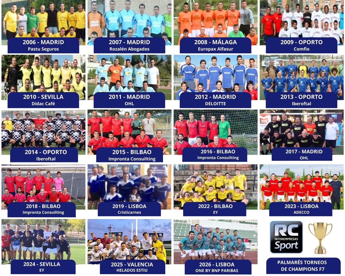 RCSport3's tweet photo. 🏆⚽ 19 EDICIONES. 19 CAMPEONES. UNA HISTORIA ÚNICA.
Tras la vibrante edición celebrada este pasado fin de semana en Lisboa, actualizamos el palmarés del Torneo Internacional de Champions de #Fútbol7 RC #Interempresas
👏 Nuestra enhorabuena a todas las empresas campeonas!! 🔝💪 https://t.co/ktgVrpIqnk