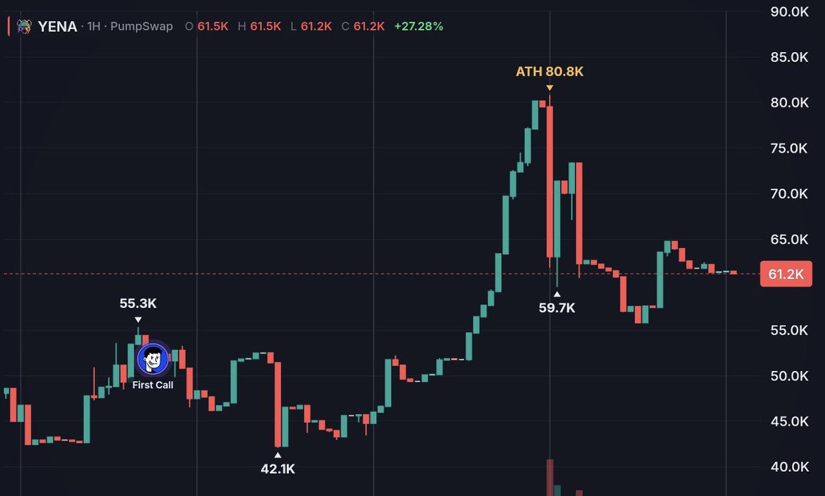 Marc0Zane's tweet photo. found a strong meme on solana holding strong for over 3 days now, $YENA first ever made on solana 

with less than a week of launch, dev going hard on this one, should hit around 400k here imo 

currently holding a strong 60k floor, chart looks primed for moon. 
dyor and get in. 

BtztXcvPVArvPAeGV6D3fQDZYdXj5qZHBnsjwJm3pump

@YENAToken