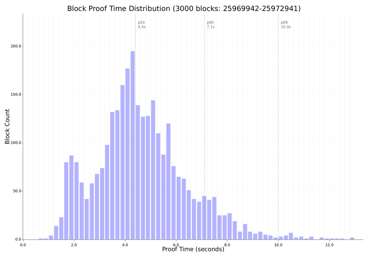 AntChainOpenLab's tweet photo. zkDTVM has become the first zkVM on Ethproofs (@eth_proofs) to achieve real-time proving  using just 4 RTX 5090 GPUs.

99% of proofs <10s with an average proving time of 4.6s.

Proof size remains under 300 KB while maintaining 128-bit security.

zkDTVM will be open-sourced soon. We look forward to the community embracing and leveraging it.