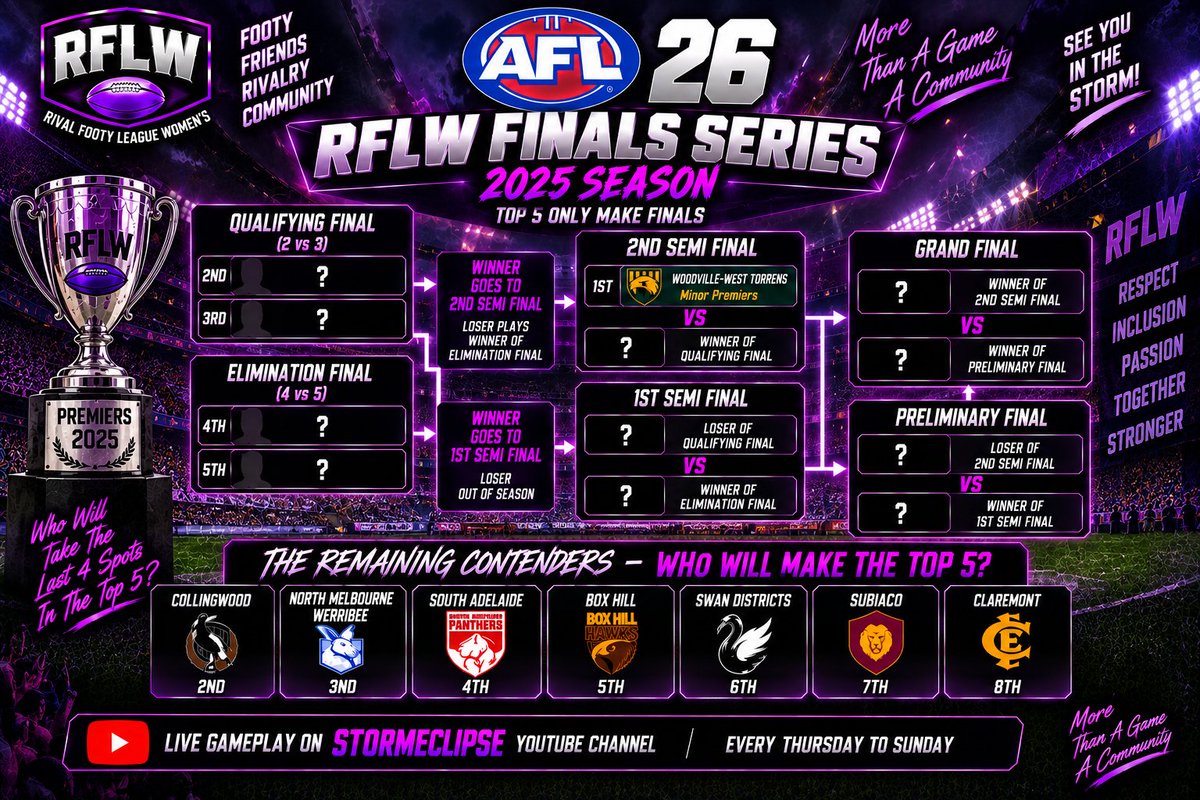StormEclipseGa1's tweet photo. With round 17 and 18 left of the Home and Way season of the RFLW with woodvile west into the semi finals who whould now make it only the top 5 make it to the finals https://t.co/CYnXA42ML0