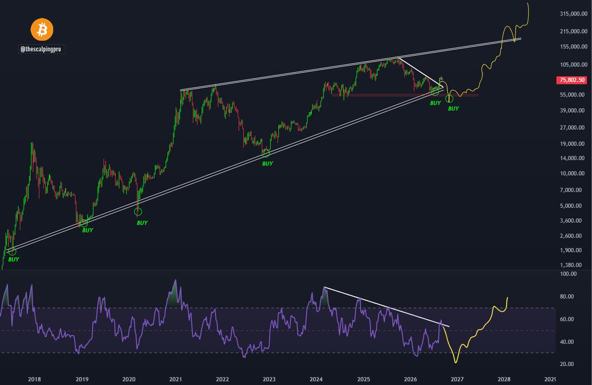 thescalpingpro's tweet photo. #Bitcoin - The final leg down will catch many people off guard.👀 https://t.co/PGU4OGEulZ