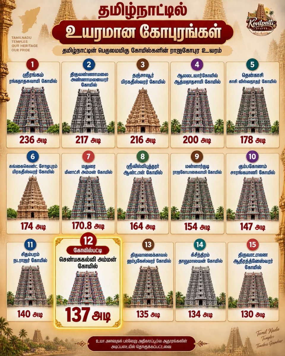 shadow_man_tn's tweet photo. 🛕 தமிழ்நாட்டின் உயரமான கோபுரங்கள்! 🙏✨

தமிழகத்தின் பெருமையை சொல்லும் இந்த பிரம்மாண்ட கோயில்கள்.💥
நம்ம கோயிலின் சிறப்பு! 🛕❤️ https://t.co/LxFPaCBh0B