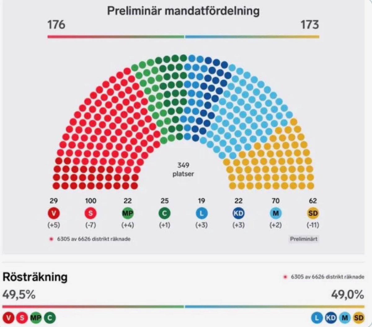fabian_jank_afd's tweet photo. Die Wahl in Schweden sollte der AfD eine Warnung sein. 
Der Aufstieg der Schwedendemokraten ist vorerst gestoppt. Der Fehler liegt auf der Hand: Man hat sich an die sogenannten „Konservativen“ gekettet und dafür den politischen Preis bezahlt. 
Vier Jahre lang stützten die SD eine „liberalkonservative“ Minderheitsregierung. 
Es gab kleinere Erfolge bei illegaler Migration und sinkende Asylzahlen. Aber keine konsequente Remigration. Stattdessen wurden mehr als 207.000 Migranten eingebürgert. 
Jetzt fehlen dem „rechten“ Bündnis rund 27.000 Stimmen zur Mehrheit. 
70 Prozent der nicht-europäischen Migranten haben links gewählt. Ohne diese Einbürgerungen hätte das rechte Lager die Wahl gewonnen. Demografie schlägt Demokratie, das ist die bittere Wahrheit.  
Wir müssen endlich aufhören, Einwanderung allein deshalb für akzeptabel zu erklären, weil jemand „arbeitet“ und „Steuern“ zahlt. Wer nur auf Arbeitsmarktzahlen schaut und die Demografie ignoriert, organisiert am Ende seine eigene Abschaffung. 

Es geht um so viel mehr als nur „Law and Order“.  Es geht um unsere jahrtausendealte Kultur, Zivilisation und Identität.