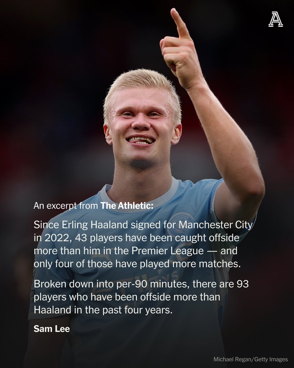 TheAthleticFC's tweet photo. Erling Haaland has been offside 25 times in four years of Premier League football.

That is once every five games, 76 behind top-of-the-table Dominic Calvert-Lewin and fewer times per 90 minutes than full-backs Riccardo Calafiori, Andy Robertson and Pervis Estupinan.

He was not caught offside once in five games at the World Cup.

It is all the more remarkable given that, since 2022, only four other Premier League players have made more runs in behind opposition defences.

He views this as a badge of honour, but how does he do it?

📝 @SamLee

🔗 https://t.co/YAgh2c9NFD