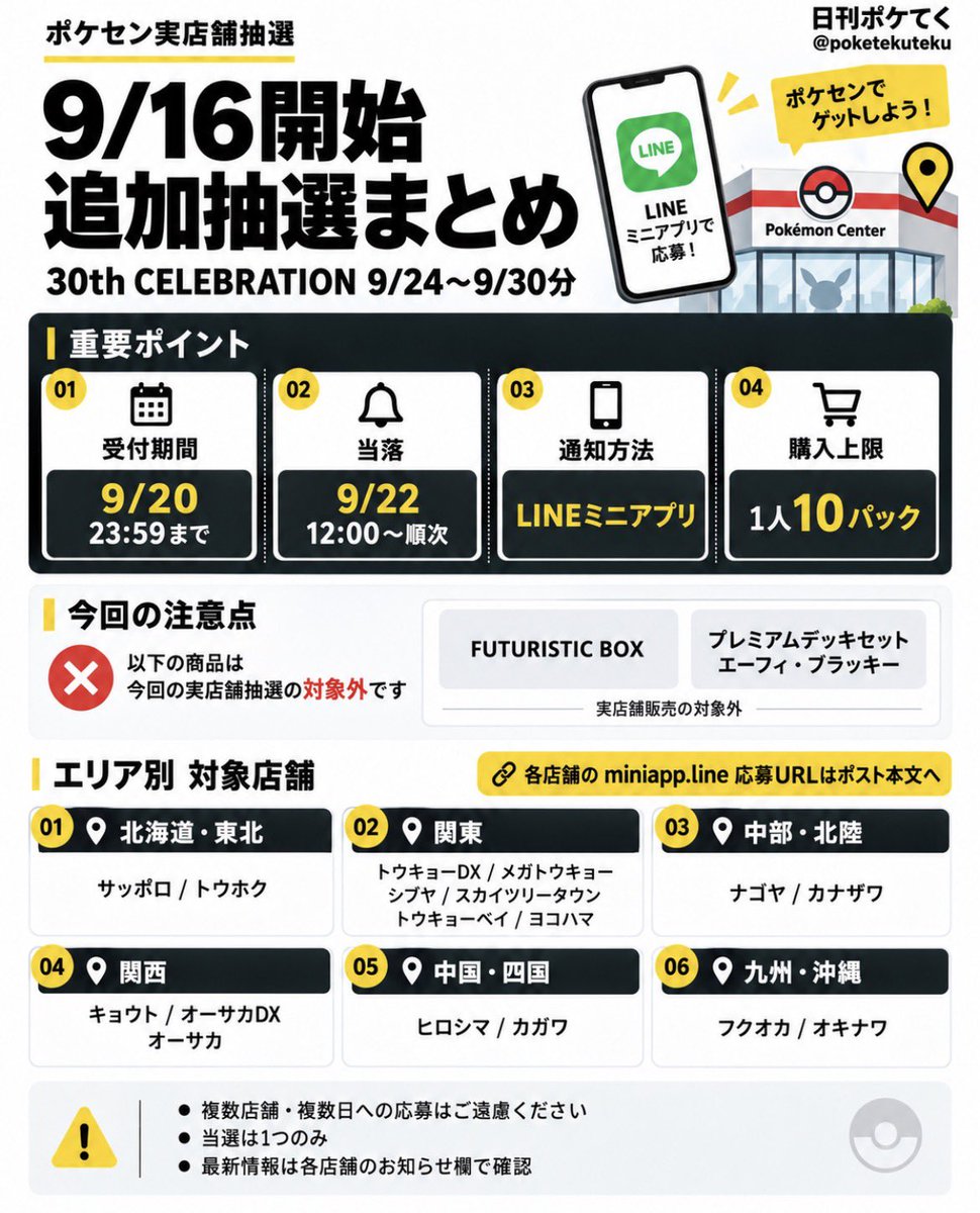 poketekuteku's tweet photo. ななななんと‼️
発売日当日にも関わらず、
まさかのポケセン実店舗追加抽選決定‼️

今回もLINEアプリに繋がるURLを
エリア別にまとめました🤲
店舗ごとのお知らせから
拾いに行くの面倒ですからね😭
これで楽してください🫰

✅ 今回は9/24〜9/30分
✅ 受付は9/20 23:59まで
✅ 当落は9/22 12:00〜順次
📢 当選者のみLINEミニアプリに通知
💡 各店とも1人10パックまで

⸻

■北海道・東北

【サッポロ】
https://t.co/8JZB1c5Xgw

【トウホク】
https://t.co/mdwkNkZ3UN

⸻

■関東

【トウキョーDX】
https://t.co/aPYerDjDcY

【メガトウキョー】
https://t.co/AheHzK56TG

【シブヤ】
https://t.co/bg3K9pA1fo

【スカイツリータウン】
https://t.co/QTHNOdkIv3

【トウキョーベイ】
https://t.co/I87nvjEUFx

【ヨコハマ】
https://t.co/ymyzbUgMUV

⸻

■中部・北陸

【ナゴヤ】
https://t.co/wVzcyLWDte

【カナザワ】
https://t.co/6JBuev90pi

⸻

■関西

【キョウト】
https://t.co/OrUnQJGNoc

【オーサカDX】
https://t.co/gyJyKeVVvF

【オーサカ】
https://t.co/HuH2CvH5fR

⸻

■中国・四国

【ヒロシマ】
https://t.co/W9oPmg54tp

【カガワ】
https://t.co/PXJxTDWjii

⸻

■九州・沖縄

【フクオカ】
https://t.co/DpNyml8TFE

【オキナワ】
https://t.co/adEB1CvxoI

⸻

今回も下記の2つは対象外。
・FUTURISTIC BOX
・エーフィ・ブラッキーデッキセット

また、複数店舗・複数日への
応募はご遠慮くださいとのこと。
当選は1つのみです。

前回とはLINEのイベントURLが
変わっているので、
応募する人は今回のリンクからどうぞー！

当ててたくさん剥くんや‼️