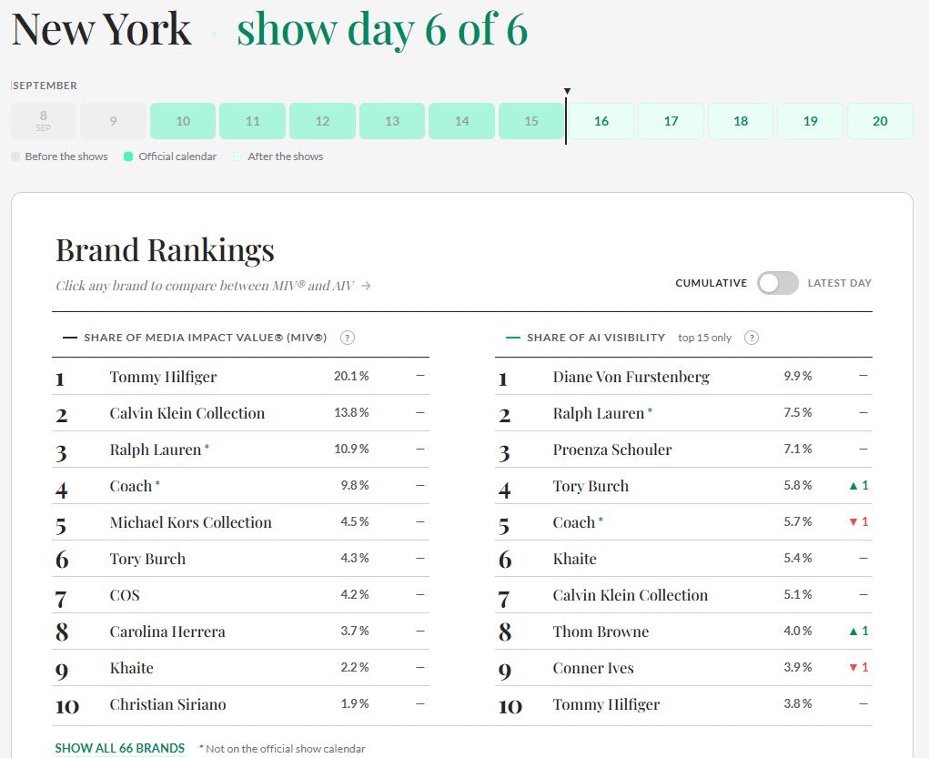 firstmxrch_'s tweet photo. New York show day 6 of 6

2.Calvin Klein Collection 13.8 % (+1)

** สื่อยังมีเวลาเก็บน้า แต่ตอนนี้โฟกัสไอจีส่วนตัวก่อน ตัดยอดพรุ่งนี้ 10:59 A.M. หัวตารางสูสีมาก ย้ำว่ามาก 👀👀 ** https://t.co/iqqSHU40le