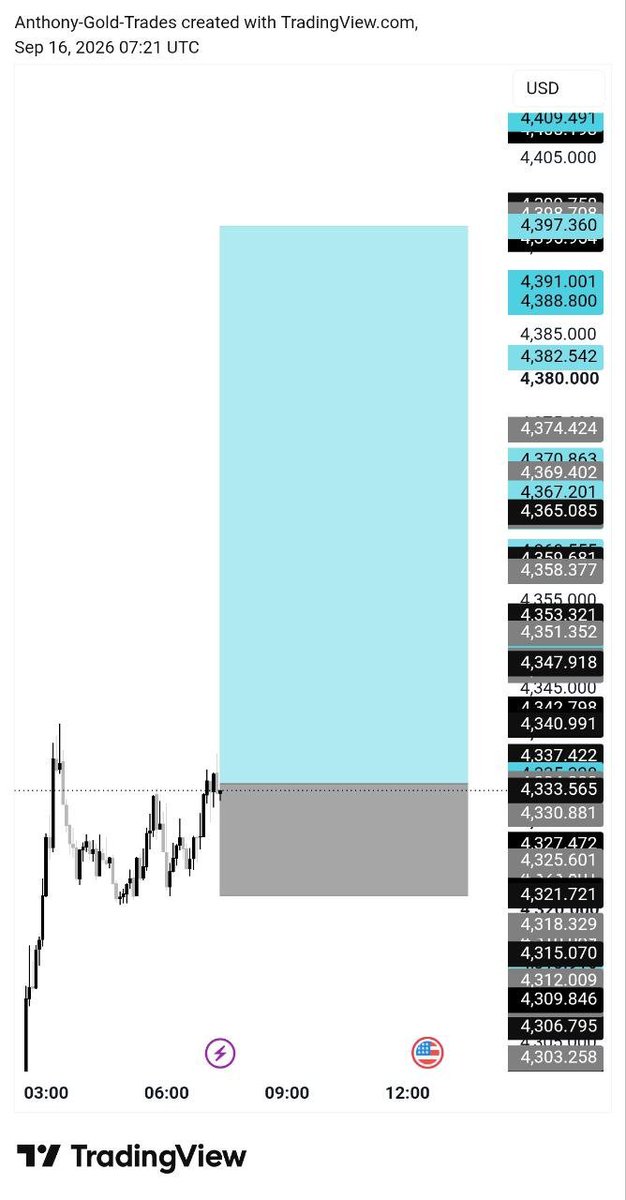 SheezyGold's tweet photo. #XAUUSD #GOLD 

BUY Now ✅

Target 🎯 4390

SL 🛑4320 https://t.co/OfuyzWNpuI