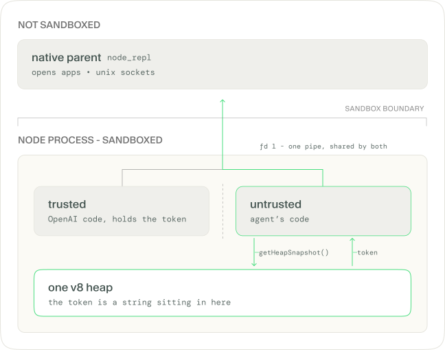 V8의 공유 JavaScript 힙을 덤프하여 OpenAI Codex 샌드박스를 탈출한 방법 대표 이미지