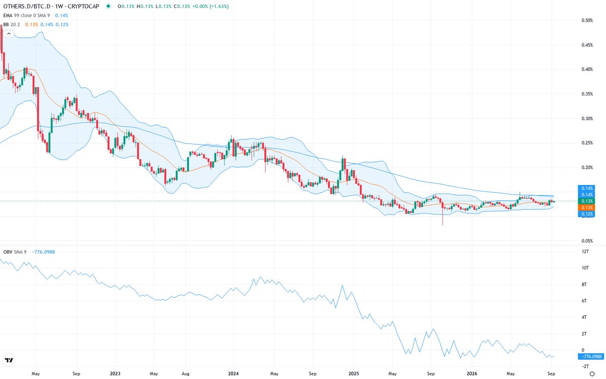 CELTICMACRO's tweet photo. Wouldn't call it alt season. Would call it a proper coil after years of $BTC having its way. Tight, quiet, sitting on the lows. People will notice this later. https://t.co/NCp7nDwUDg