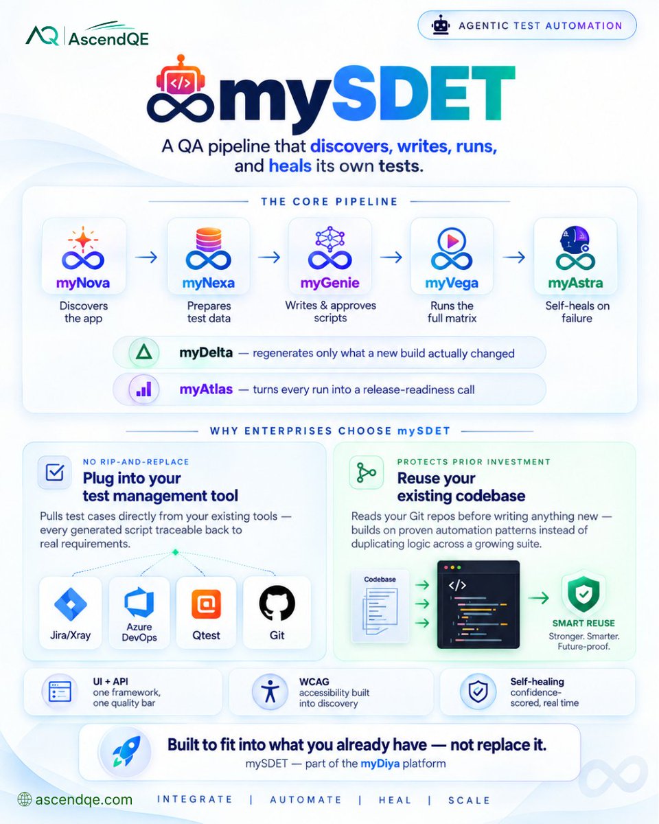 AscendQE's tweet photo. Meet mySDET 🤖 AI that builds, runs &amp; heals test automation. Discover, generate, execute, self-heal—without replacing your QA ecosystem. Integrate with Jira, Xray, Azure DevOps &amp; Git. 
#mySDET #AI #TestAutomation #AscendQE https://t.co/fStqbAHZDd