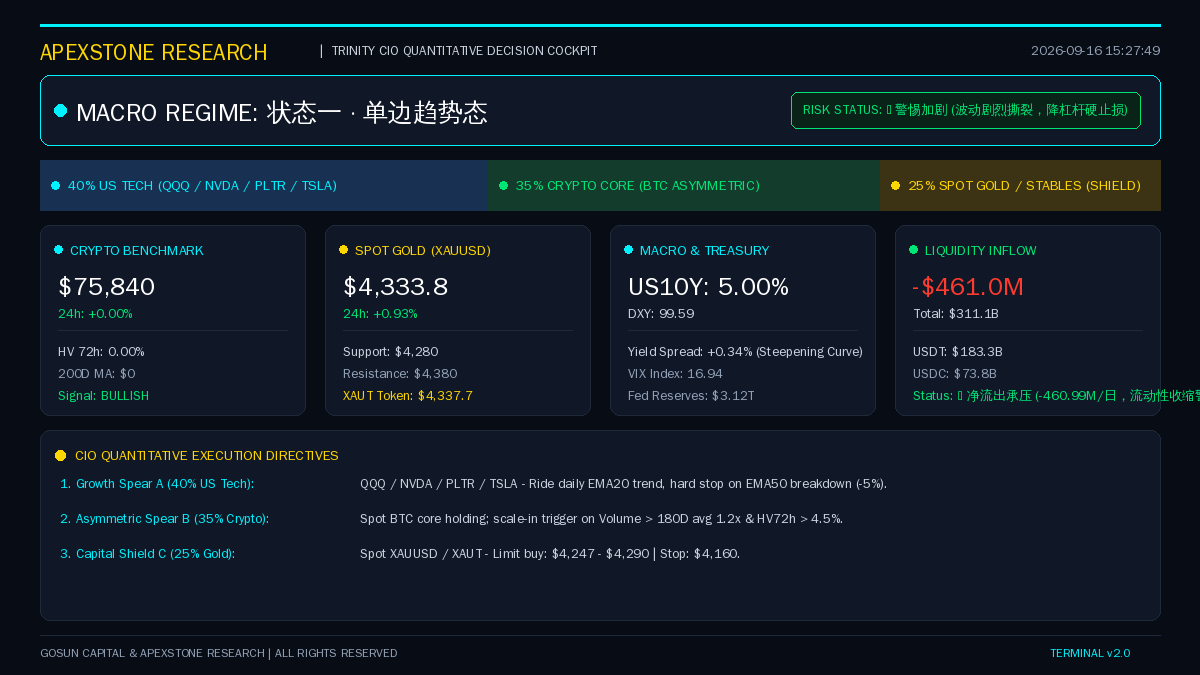 Gosun_Capital's tweet photo. ApexStone Research Macro Regime Matrix identifies our current market state as **Reflationary Growth with Structural Liquidity Frictions**. While the Federal Reserve’s reserve balances sit safely above our exp...

🔗 https://t.co/F483QXfeZe
#ApexStone #Macro #DeFi #Bitcoin https://t.co/OMSlpwkFYH