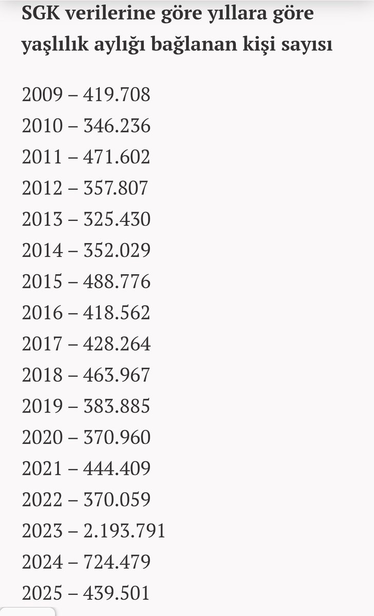 MutluGnz's tweet photo. Kademeli emekliliğin önünde engel kalmamıştır. 

SGK, 2025 yılını 35.7 milyar TL gelir fazlası ile kapattı. 

EYT yasası sonrasında, 2025 yılında emekli olanların sayısı 439501 kişi ile kabul edilebilir seviyelere düştü. 

#RotamızKademe https://t.co/Gd1ckF4H5r