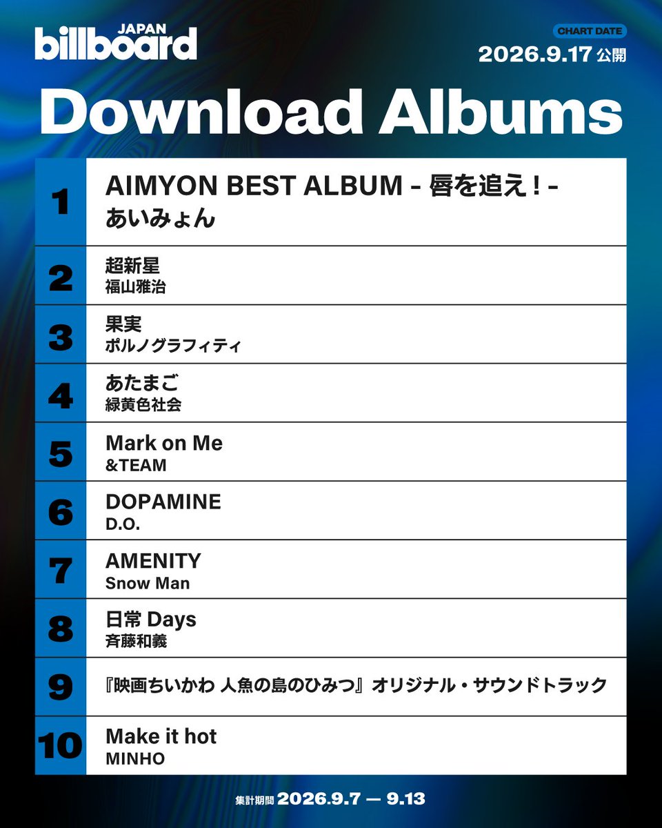 Billboard_JAPAN's tweet photo. 【今週のダウンロード・アルバム・チャート“Download Albums”】
1位 あいみょん
2位 福山雅治
3位 ポルノグラフィティ
4位 緑黄色社会
5位 &amp;TEAM
6位 D.O.
7位 Snow Man
8位 斉藤和義
9位 『ちいかわ 人魚の島のひみつ』オリジナル・サウンドトラック
10位 MINHO

https://t.co/bLNBrpBk0C https://t.co/XKsDlEZF2S