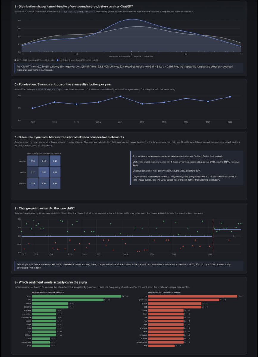 so_lockedin's tweet photo. So, GPTs and LLMs &amp; agents have been out for ~3yrs. What’s the data analyst picture on the stats of the NLP-based sentiment analysis of positive vs negative outlooks from 2017-2027? https://t.co/DI11wjeKUW