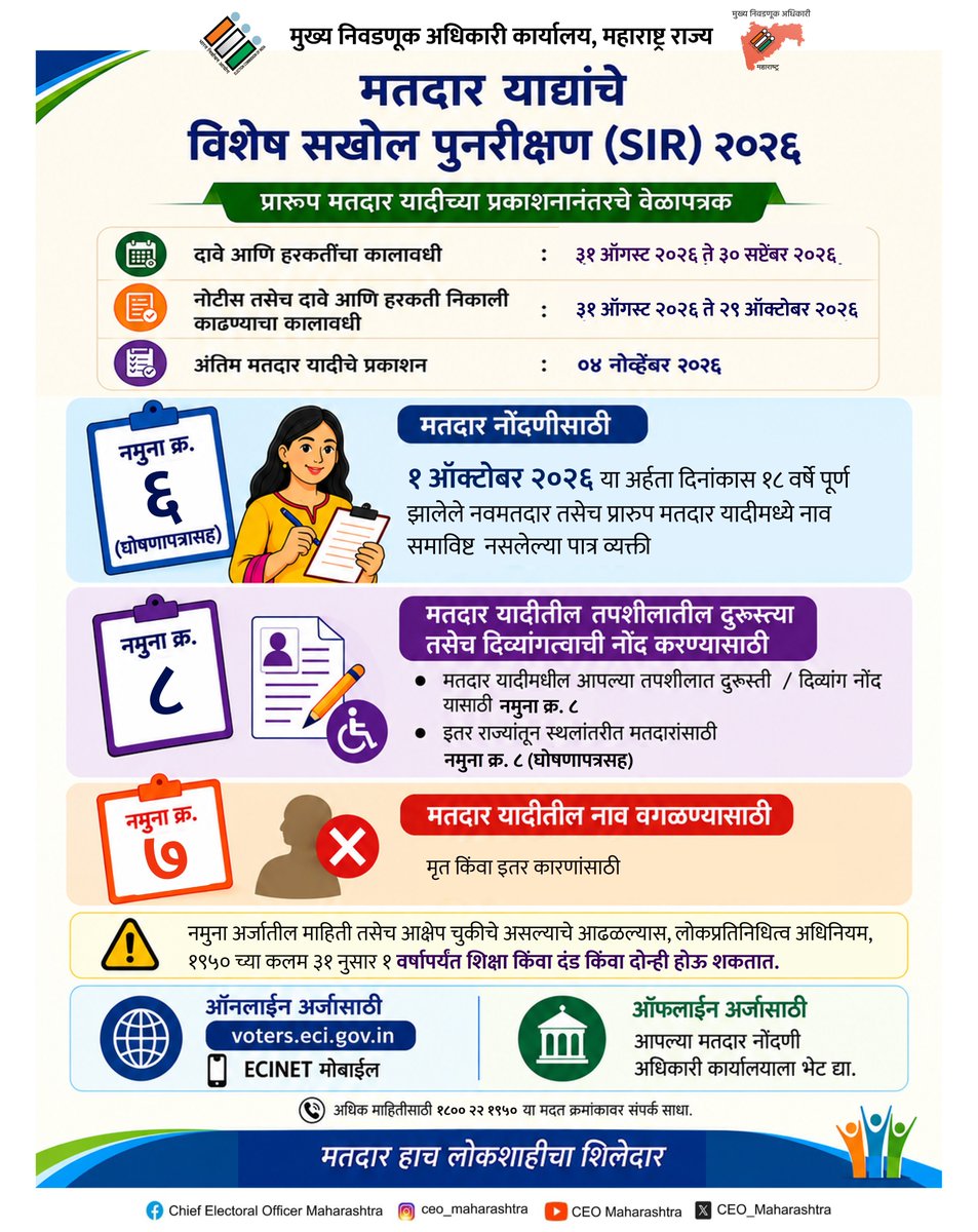 DySangli's tweet photo. प्रारुप मतदार यादीमध्ये आपले नाव नसल्यास किंवा आपण नवमतदार असल्यास नमुना क्र. 6 (घोषणापत्रासह) भरा.
ONLINE
https://t.co/eKQMPWv4In या संकेतस्थळावर किंवा ECINET मोबाईल अॅपवर https://t.co/mA6ffkCDhM