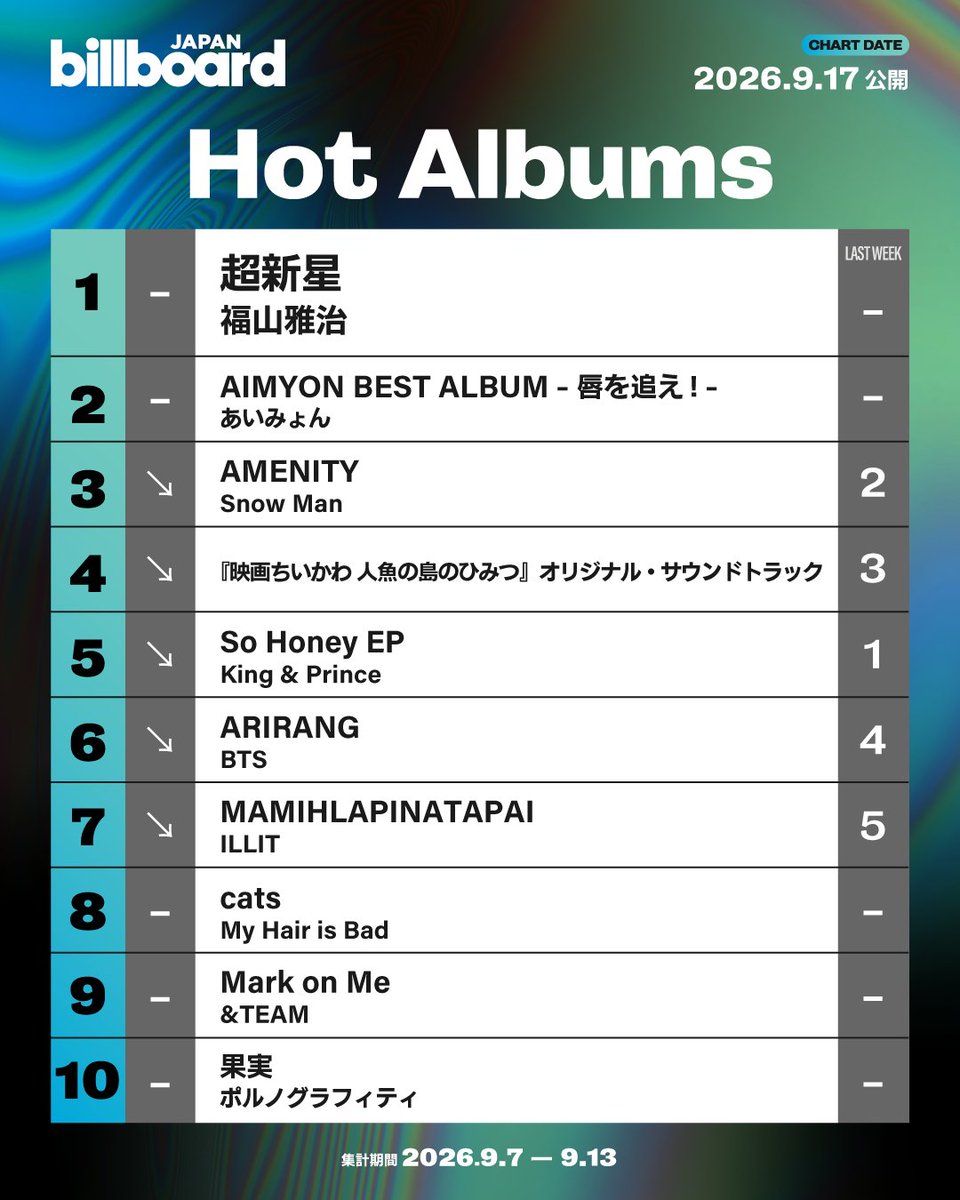 Billboard_JAPAN's tweet photo. 【今週の総合アルバム・チャート“Hot Albums”】
1位 福山雅治
2位 あいみょん
3位 Snow Man
4位 『ちいかわ 人魚の島のひみつ』オリジナル・サウンドトラック
5位 King &amp; Prince
6位 BTS
7位 ILLIT
8位 My Hair is Bad
9位 &amp;TEAM
10位 ポルノグラフィティ

https://t.co/QAlh0NPig3 https://t.co/wXy4236QvU