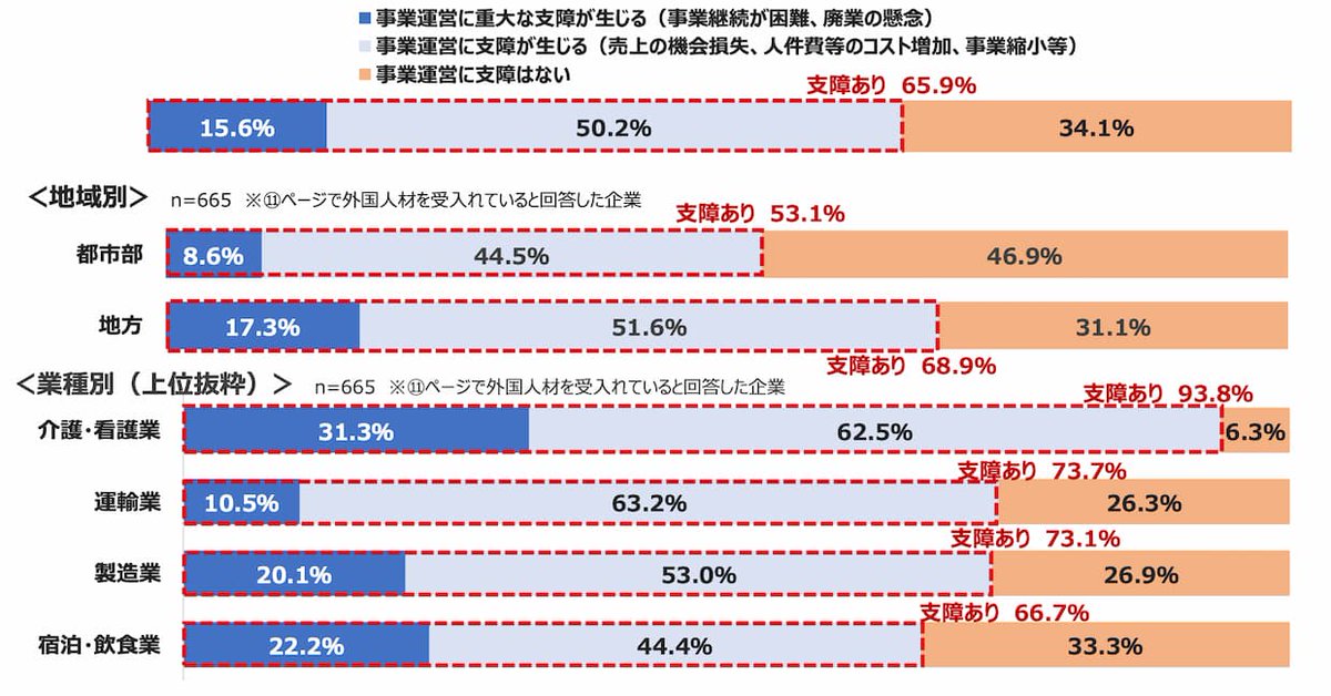 logi_today's tweet photo. 運輸業、外国人材の新規受け入れ難で7割超に支障-https://t.co/sMj7h9BgBT
日商・東商の調査で、外国人材を受け入れる運輸業の73.7％が、新たな受け入れが困難になると「事業運営に支障」と回答。人手不足も72.2％に上った。 https://t.co/lkbjbQAAS5