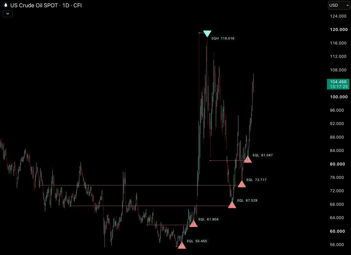 eazisuite's tweet photo. stair-stepping eqls from $55 to $81 showed institutional re-accumulation long before crude oil pushed $104.

now all eyes are on that major 119.01 equal highs liquidity pool at the peak.

when your chart auto-detects macro eql/eqh levels, finding the ultimate draw on price is clear as day.