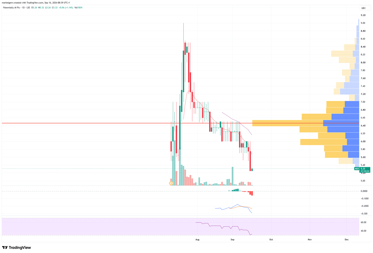 marketgem's tweet photo. #AGI I was under water on OMI and thankfully we got news, I hope Potentially does the same. https://t.co/P2shLUxrbz