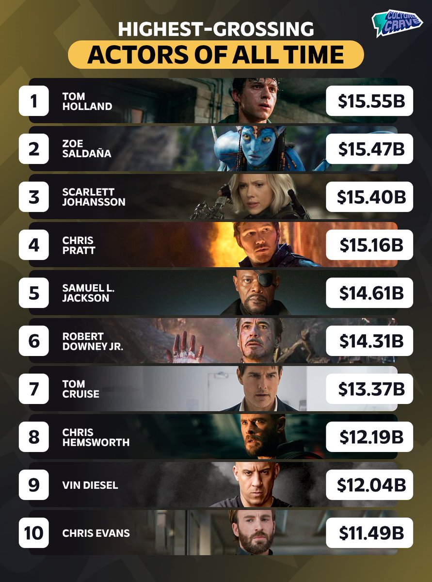 CultureCrave's tweet photo. 10 highest-grossing actors in history at the global box office 💰 https://t.co/4k7vGAM6Rb