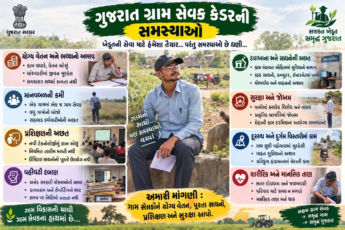 Mohitkumar0064's tweet photo. ગુજરાતના કૃષિ વિકાસનો સાચો પાયો એટલે ગ્રામસેવક! ખેડૂતો માટે રાત-દિવસ એક કરનાર આ સંવર્ગને પોતાના ન્યાયિક હક ક્યારે મળશે?
#GramsevakNyayLadat https://t.co/LoZQ2uKhAn