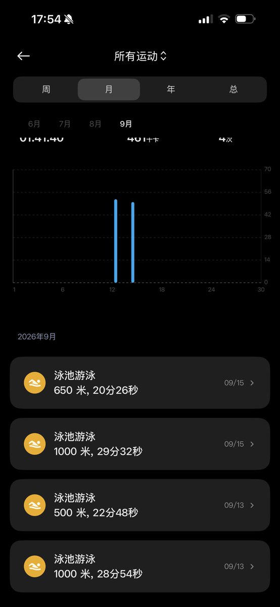 Zhe111169226807's tweet photo. 1000米终于游进30分钟了🥹 https://t.co/jyJ4lrtUaG