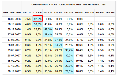 i_am_jackis's tweet photo. A 92,5% probability of a rate hike today. The last time there was a >90% probability on the day of the decision and the FED kept rates unchanged was in 2007

Additionally, there is now about 1% basis point hikes projected in less than a year (looking at the yield & oil market likely to be more)

Each of the past four projected hiking seasons resulted in an SPX bear market or pro-longed correction of -27% or more

The yield & oil market has to top immediately in order to revert this trajectory.