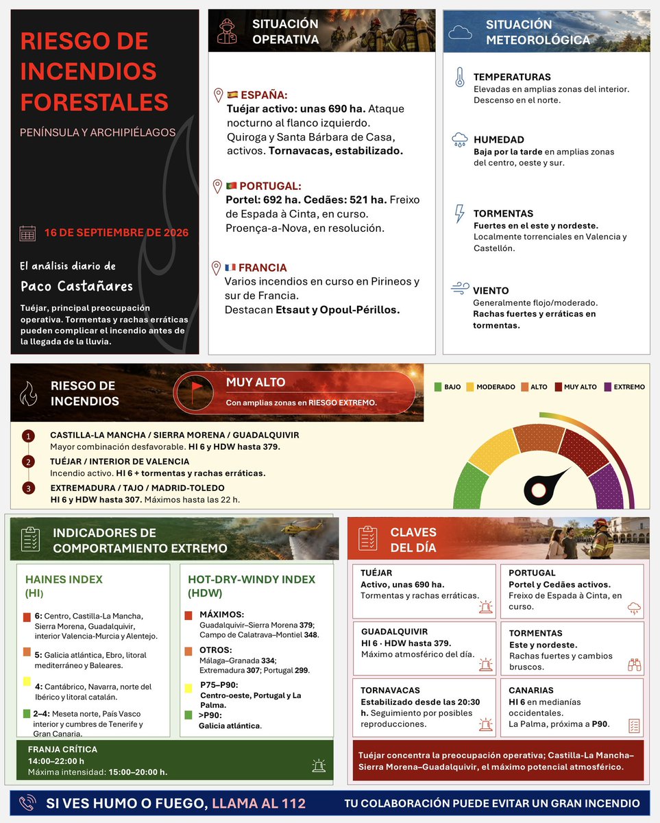 PacoCastanares's tweet photo. El PowerPoint que resume el análisis del riesgo de incendios forestales para hoy, 16 de septiembre. 

El incendio de #IFTuéjar (Valencia), es la principal preocupación operativa y las tormentas y rachas erráticas, previstas para la tarde, pueden complicar el incendio antes de la llegada de la lluvia…