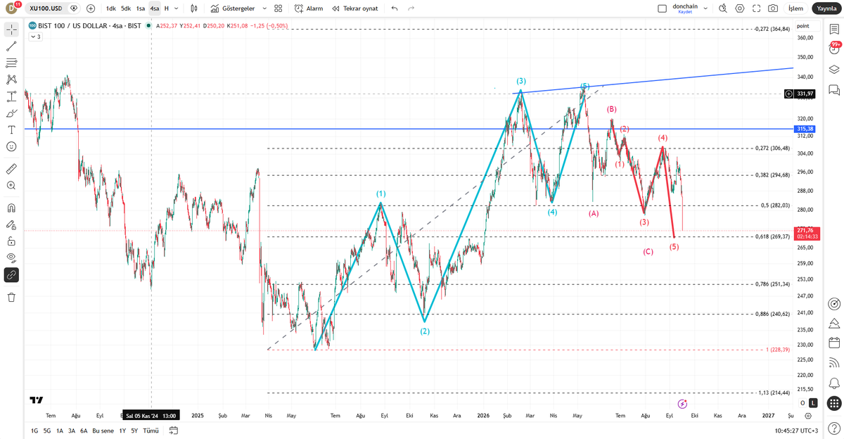 DukTrader's tweet photo. Veeee Anlık #bist100  271 Dolardayız.... (13200)

Ralli Çığlıkları Atılırken,
3 Aydır Adım Adım Çizdiğimiz Düşüş  Yerin Geldik....

Bundan Sonrası mı..

Her Geri Çekilme Alım Fırsatıdır.....
R A L L İ..........

Kralınıza Selam Söyleyin Tacı Bende Kalmış 😎😎
#bist100 #endeks #xu100 #viop30