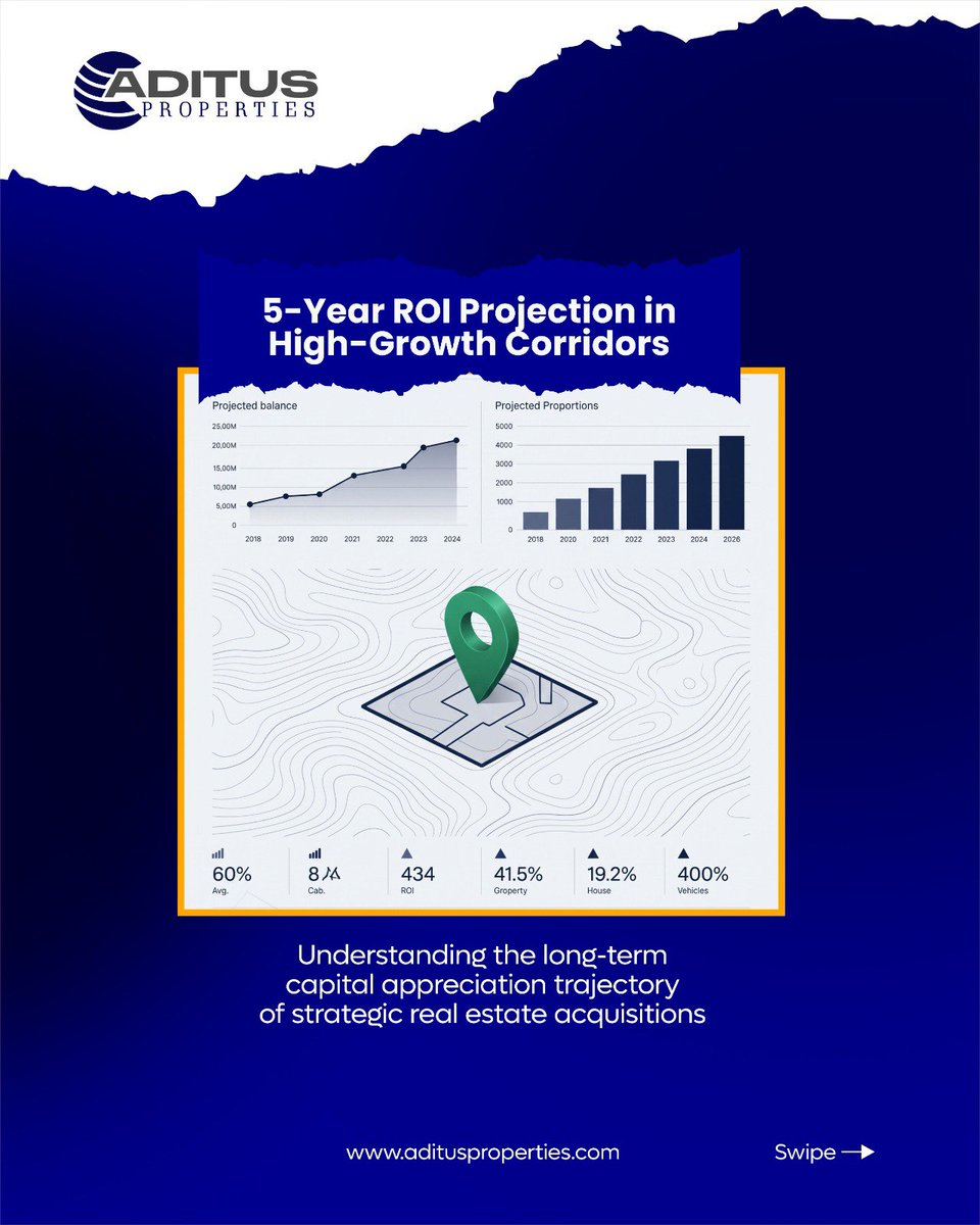AditusPropertie's tweet photo. BUILDING GENERATIONAL WEALTH ISN'T ABOUT TIMING THE MARKET, IT's ABOUT POSITION &amp; PATIENCE. 📈

​When evaluating real estate acquisitions, the true driver of long term capital appreciation lies in identifying high growth corridors before full infrastructure maturity. https://t.co/NbvX2FHiLF