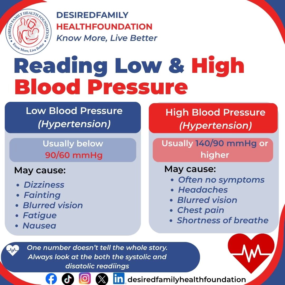 ChildrenDesired's tweet photo. #bloodpressure #hearthealth #desired #trending https://t.co/6QqzaJXlSE