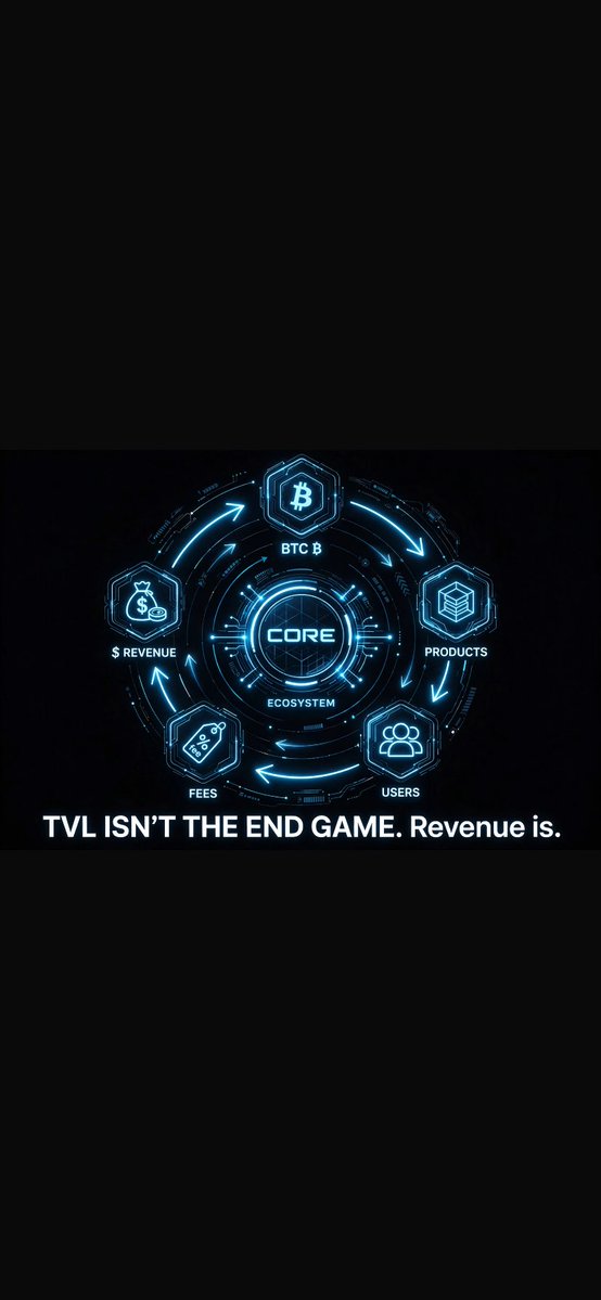 omololu12378417's tweet photo. One thing I’m learning about Core:

TVL is not the whole story.

The bigger question is:
Can the ecosystem generate sustainable revenue from real usage? 👀

BTC → Products → Users → Fees → Revenue
That’s the metric I’m watching next.
Real usage. Real revenue. Real growth. 🔵 https://t.co/WQ0PAFWcjF