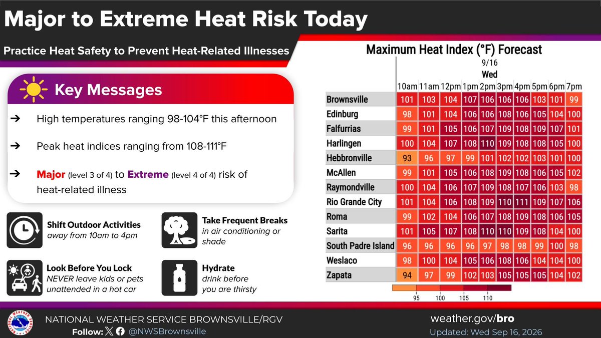 NWSBrownsville's tweet photo. The heat continues today across deep South Texas with heat indices of 108 to 111° possible this afternoon. There is a Major to Extreme risk of heat related illness. If spending time outdoors be sure to stay hydrated and practice heat safety. Visit https://t.co/A80xboF8sz for tips https://t.co/F9AnB8tH60