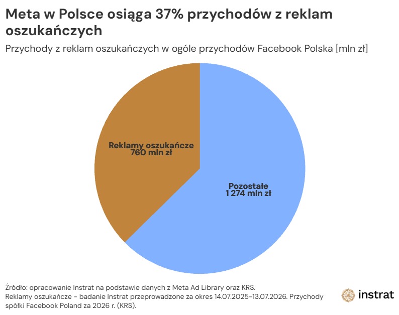 fundacjainstrat's tweet photo. RAPORT: Ile zarabia Meta na oszukiwaniu Polek i Polaków?
Właściciel https://t.co/5tsarDAPeI. Facebooka i Instagrama - od lat czerpie zyski z rozpowszechniania fałszywych reklam. Oszuści wykorzystują bierność platform, emitując w Polsce reklamy wyłudzające pieniądze od zwykłych obywateli, a udział w tych zyskach ma amerykańska platforma.
💰760 mln zł - nawet tyle @Meta mogła zarobić w ciągu jednego roku na emisji oszukańczych reklam w Polsce.
📓To ponad ⅓ (37%) ich całkowitych rocznych przychodów osiąganych na naszym rynku i ponad 3 razy więcej niż wskazywał @Reuters.
🧮Udział reklam oszukańczych wśród wszystkich reklam emitowanych na platformach Mety w Polsce pod względem zasięgu wynosi 10,8%.
Raport: https://t.co/DtF22iQMpD
#scam #metascam
