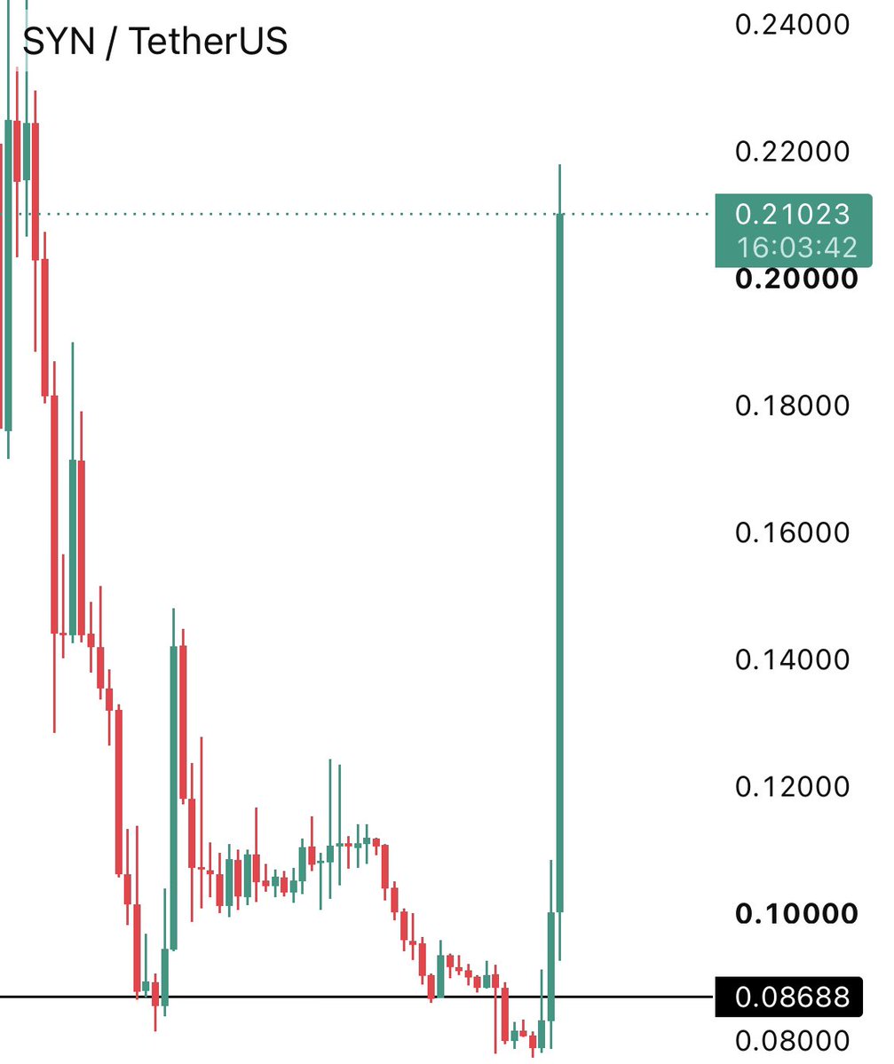 Cryptto_Wizard's tweet photo. $SYN now 2x 130% up with a big dildo candle 👀🚀 https://t.co/NidP97rTRF